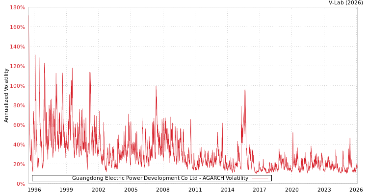 graph of Guangdong Electric Power Development Co Ltd AGARCH