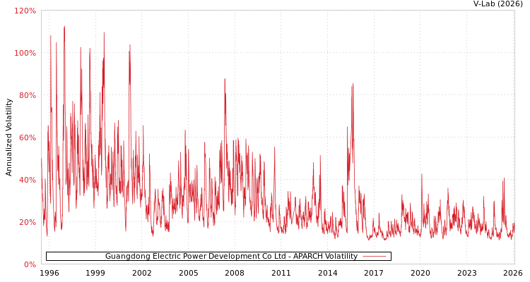 graph of Guangdong Electric Power Development Co Ltd APARCH
