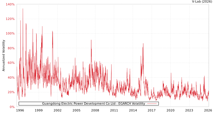 graph of Guangdong Electric Power Development Co Ltd EGARCH