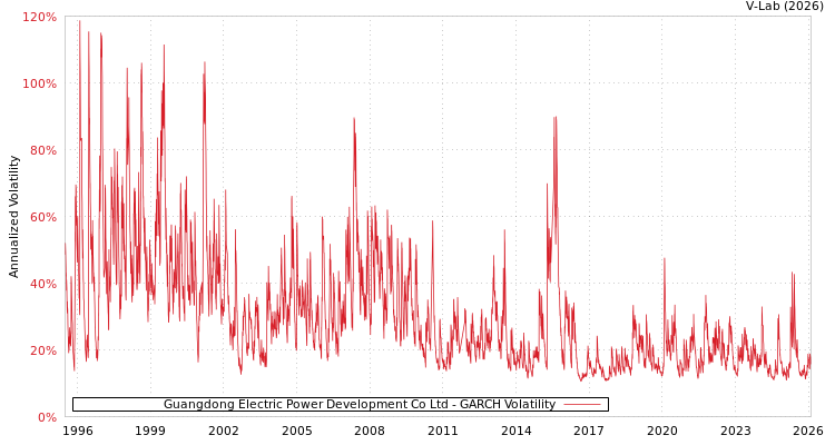 graph of Guangdong Electric Power Development Co Ltd GARCH