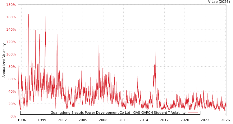 graph of Guangdong Electric Power Development Co Ltd GAS-GARCH-T