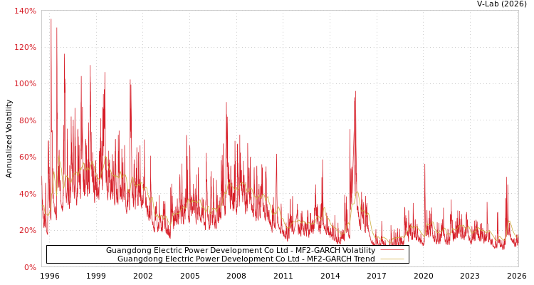 graph of Guangdong Electric Power Development Co Ltd MF2-GARCH