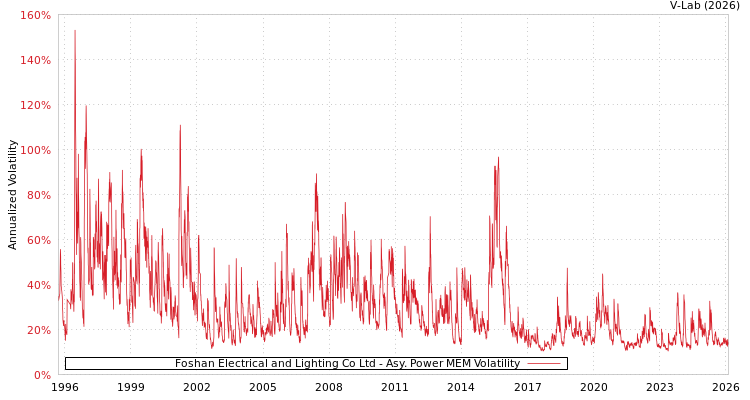 graph of Foshan Electrical and Lighting Co Ltd APMEM
