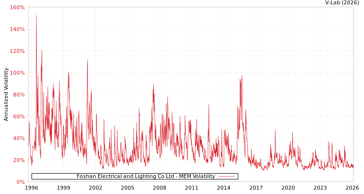 graph of Foshan Electrical and Lighting Co Ltd MEM