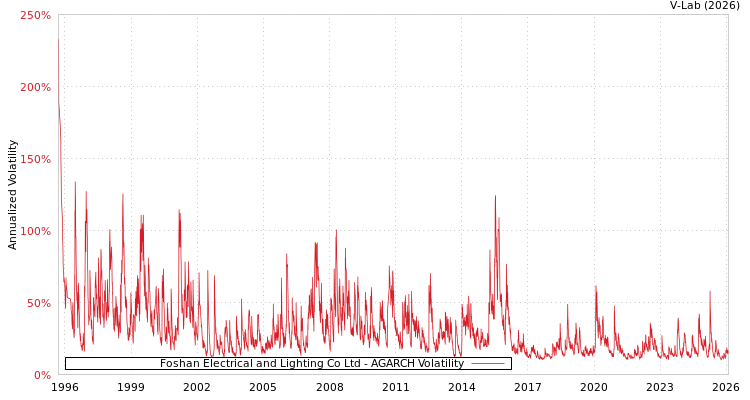 graph of Foshan Electrical and Lighting Co Ltd AGARCH