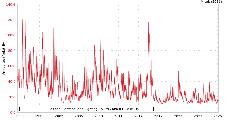 graph of Foshan Electrical and Lighting Co Ltd APARCH