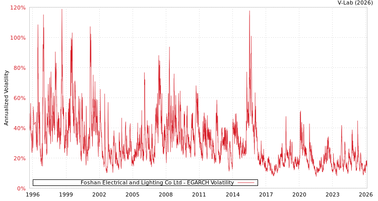 graph of Foshan Electrical and Lighting Co Ltd EGARCH
