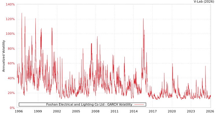 graph of Foshan Electrical and Lighting Co Ltd GARCH