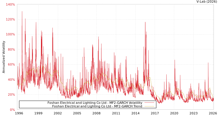 graph of Foshan Electrical and Lighting Co Ltd MF2-GARCH