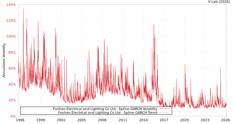 graph of Foshan Electrical and Lighting Co Ltd SGARCH