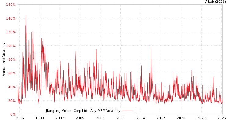 graph of Jiangling Motors Corp Ltd AMEM