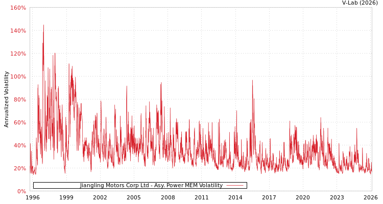 graph of Jiangling Motors Corp Ltd APMEM