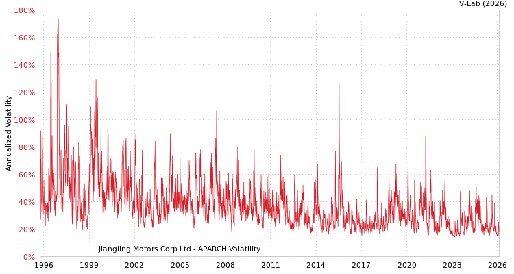 graph of Jiangling Motors Corp Ltd APARCH