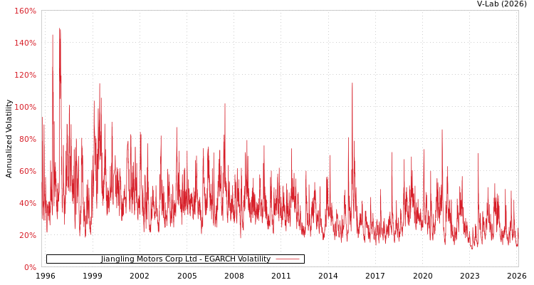 graph of Jiangling Motors Corp Ltd EGARCH