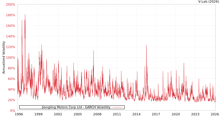 graph of Jiangling Motors Corp Ltd GARCH