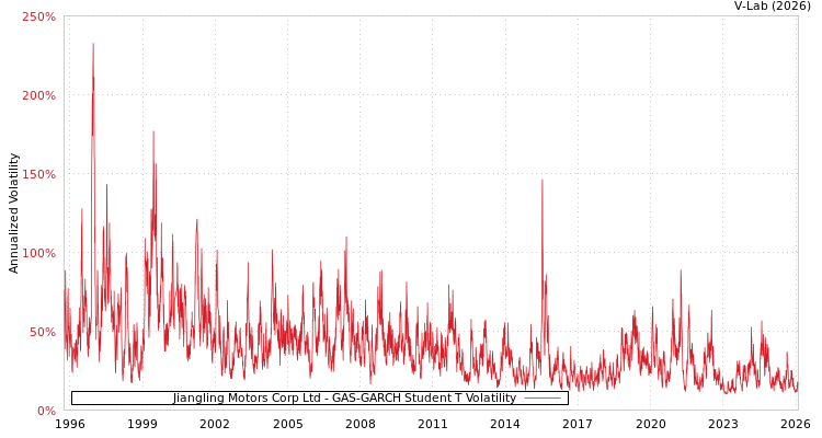 graph of Jiangling Motors Corp Ltd GAS-GARCH-T