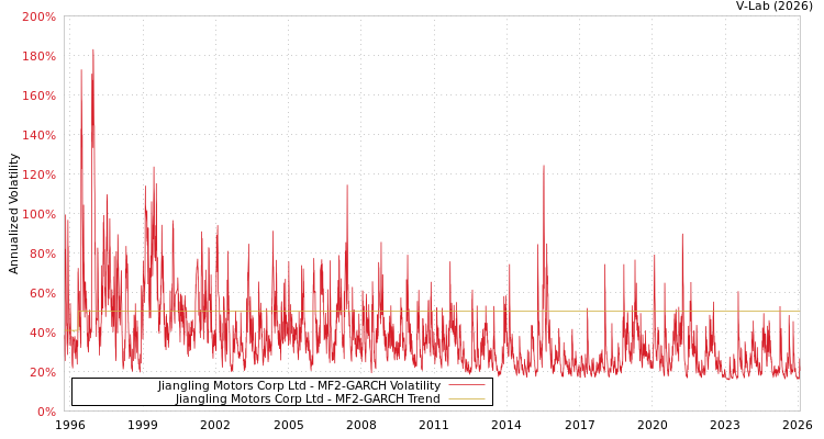 graph of Jiangling Motors Corp Ltd MF2-GARCH