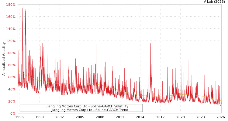 graph of Jiangling Motors Corp Ltd SGARCH