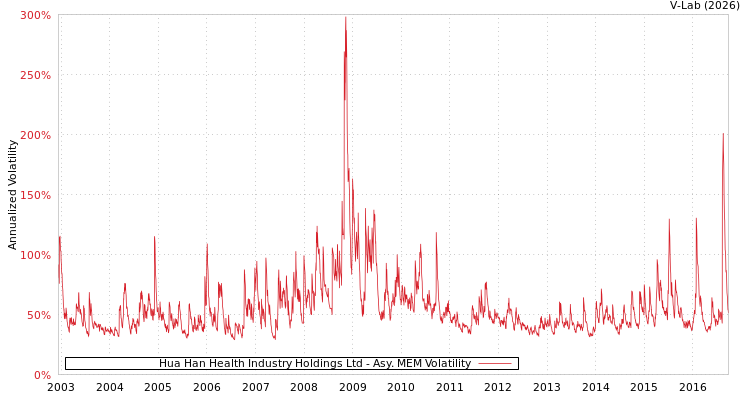 graph of Hua Han Health Industry Holdings Ltd AMEM
