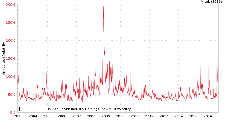 graph of Hua Han Health Industry Holdings Ltd MEM