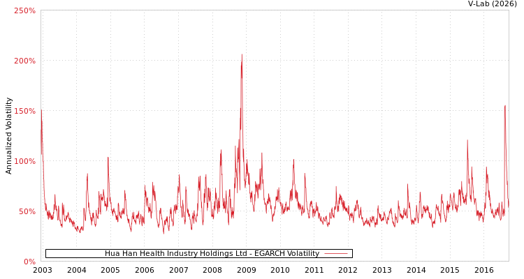 graph of Hua Han Health Industry Holdings Ltd EGARCH