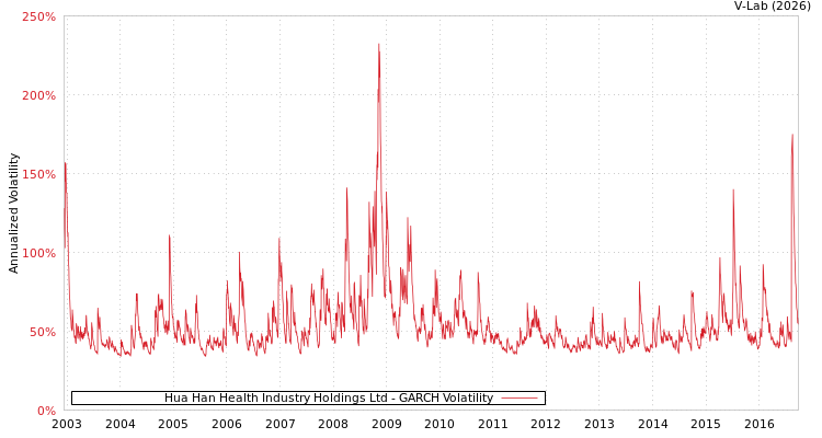 graph of Hua Han Health Industry Holdings Ltd GARCH