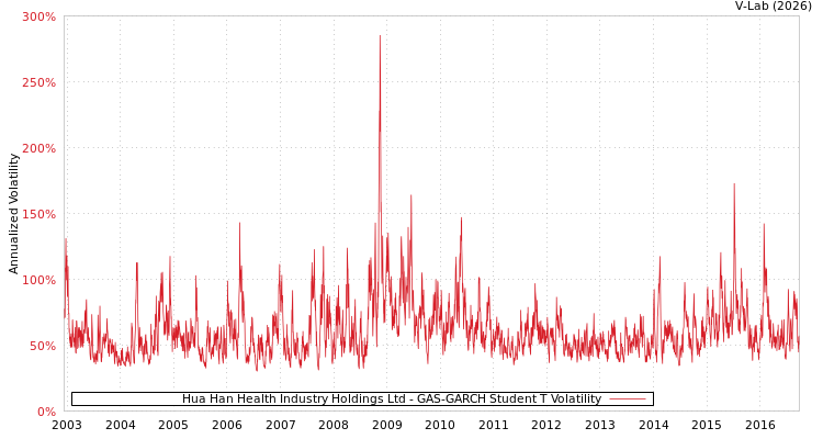 graph of Hua Han Health Industry Holdings Ltd GAS-GARCH-T