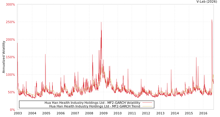 graph of Hua Han Health Industry Holdings Ltd MF2-GARCH