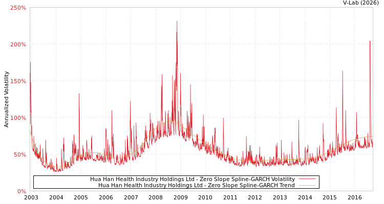 graph of Hua Han Health Industry Holdings Ltd S0GARCH
