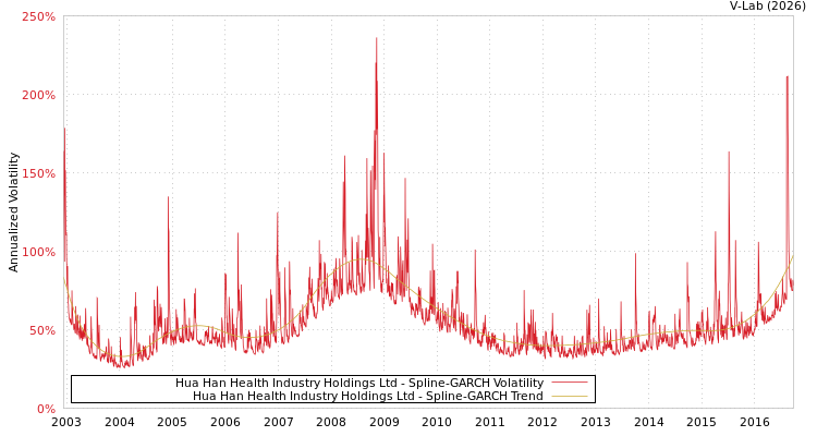 graph of Hua Han Health Industry Holdings Ltd SGARCH