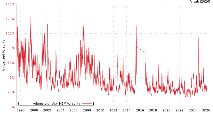 graph of Adama Ltd AMEM