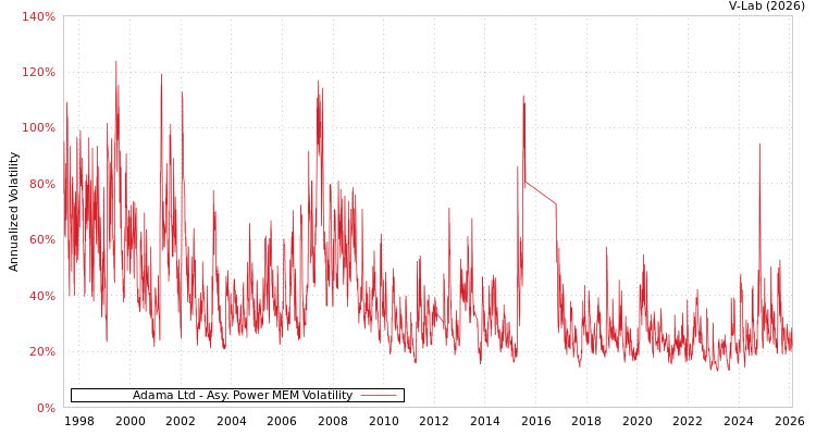 graph of Adama Ltd APMEM