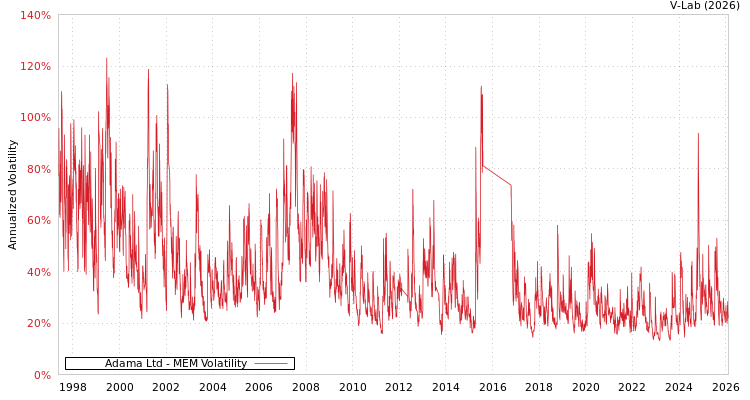 graph of Adama Ltd MEM