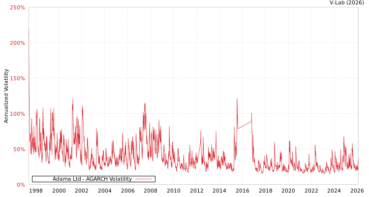 graph of Adama Ltd AGARCH
