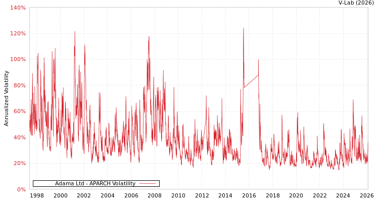 graph of Adama Ltd APARCH