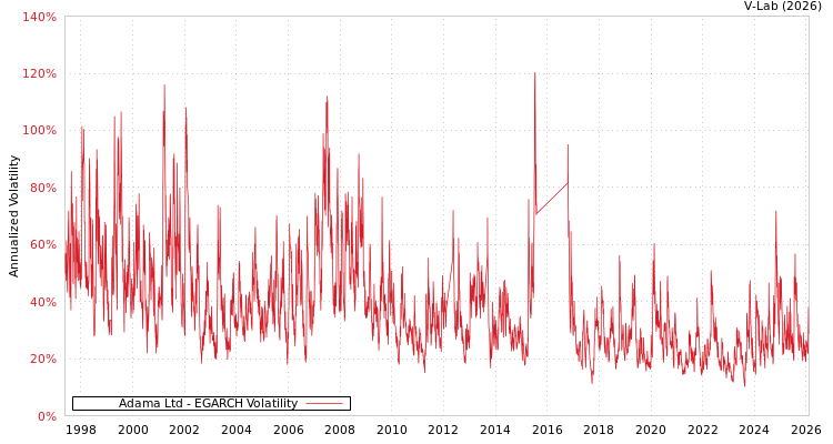 graph of Adama Ltd EGARCH