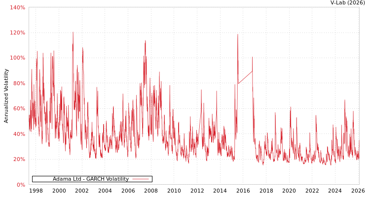 graph of Adama Ltd GARCH