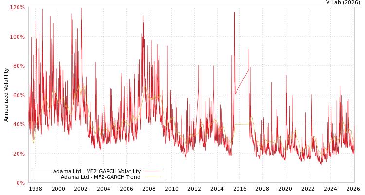 graph of Adama Ltd MF2-GARCH