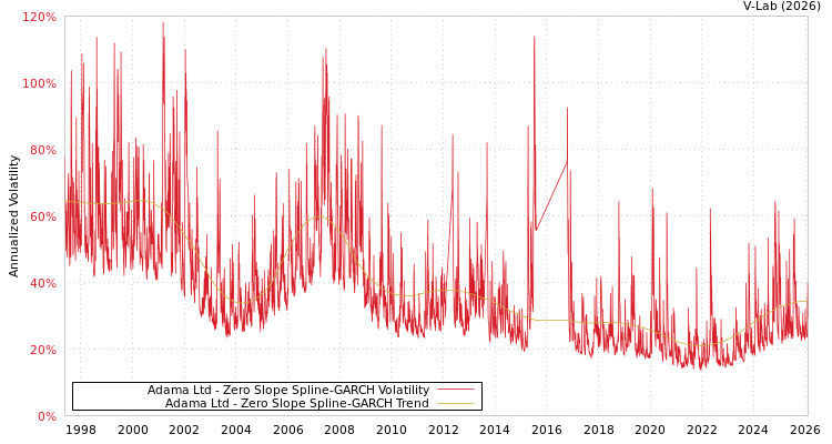 graph of Adama Ltd S0GARCH