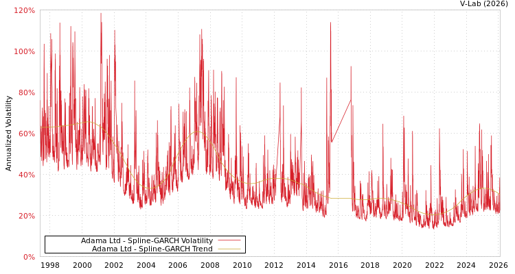 graph of Adama Ltd SGARCH