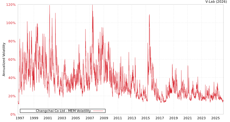 graph of Changchai Co Ltd MEM