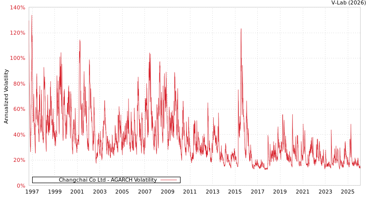 graph of Changchai Co Ltd AGARCH