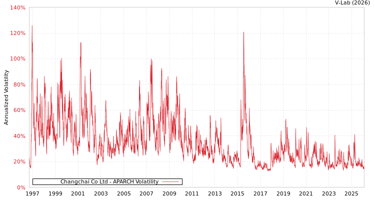 graph of Changchai Co Ltd APARCH