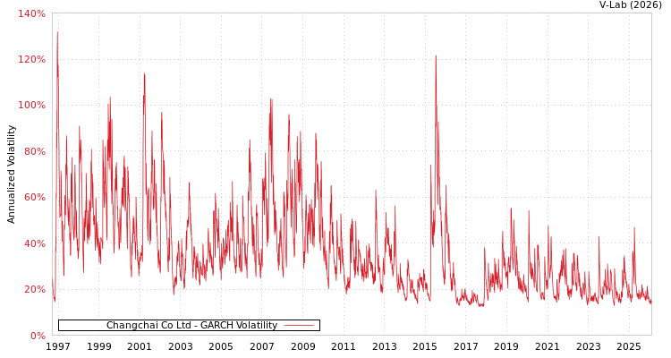 graph of Changchai Co Ltd GARCH