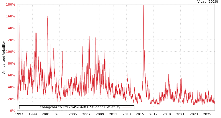 graph of Changchai Co Ltd GAS-GARCH-T
