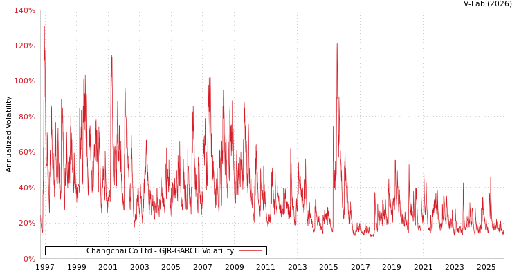 graph of Changchai Co Ltd GJR-GARCH
