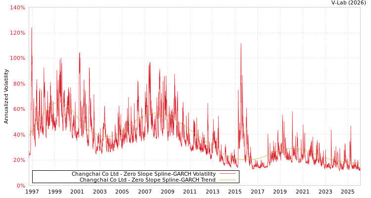 graph of Changchai Co Ltd S0GARCH
