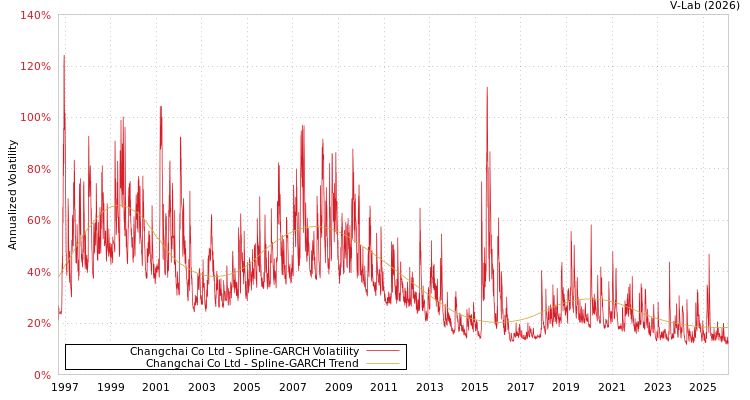 graph of Changchai Co Ltd SGARCH