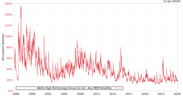 graph of Weifu High-Technology Group Co Ltd AMEM