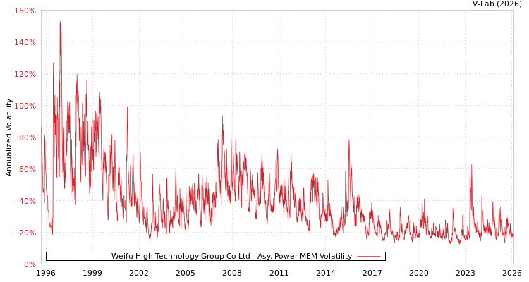 graph of Weifu High-Technology Group Co Ltd APMEM